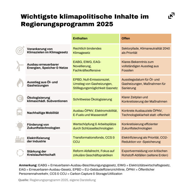 NGO-Kritik: „Licht und Schatten“ der neuen Klimapolitik NGO-Kritik: „Licht und Schatten“ der neuen Klimapolitik