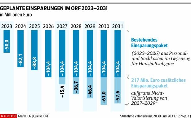 ORF muss sparen: 350 Mitarbeiter – auch Top-Verdiener – sollen gehen ORF muss sparen: 350 Mitarbeiter – auch Top-Verdiener – sollen gehen