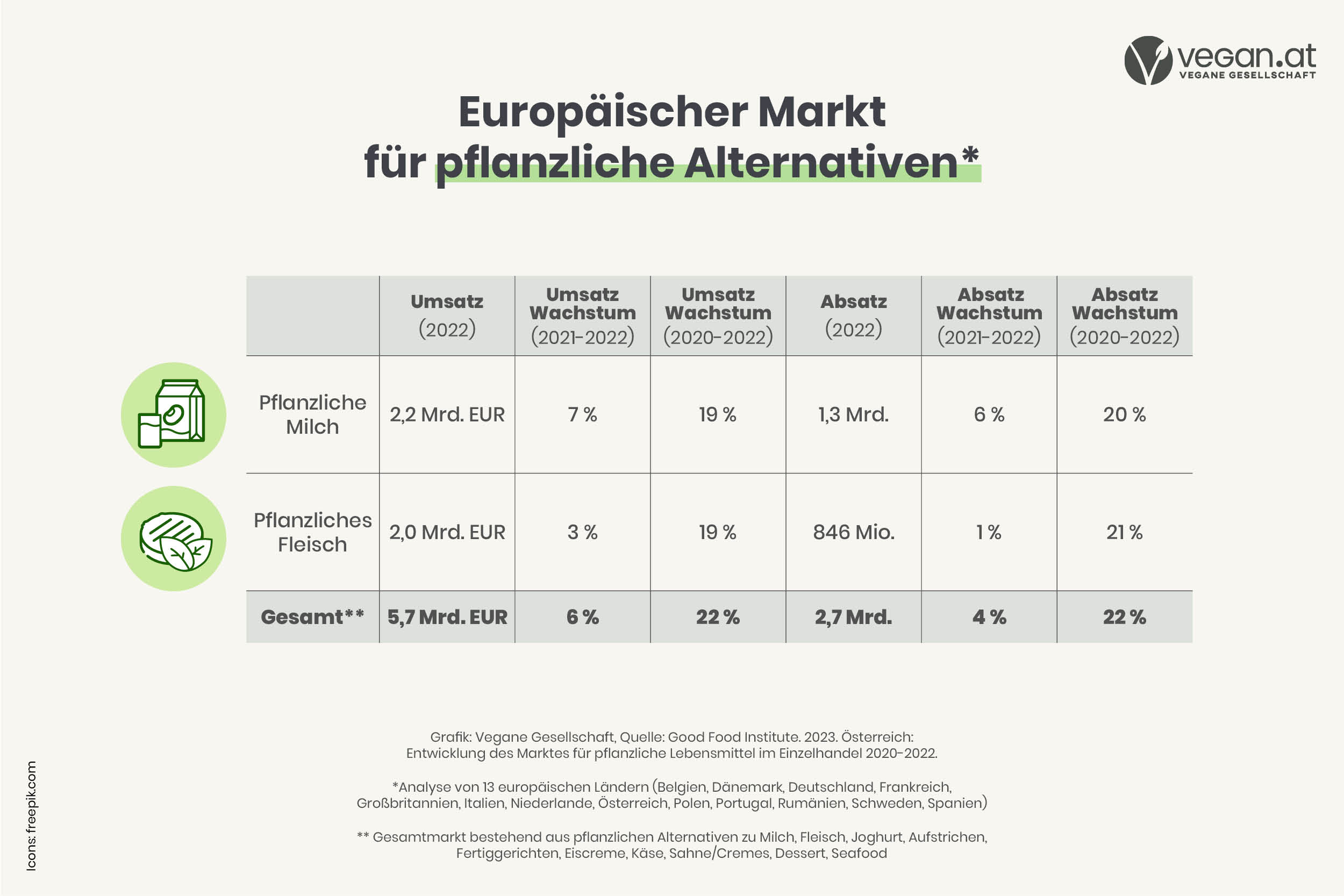 Österreicher kaufen weniger Milch und mehr pflanzliche Alternativen Österreicher kaufen weniger Milch und mehr pflanzliche Alternativen