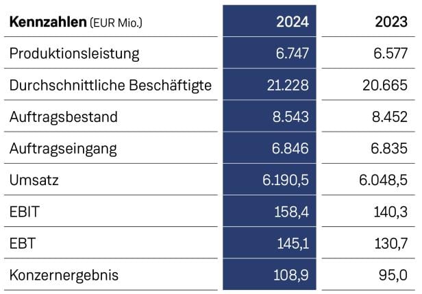 PORR: Starkes Geschäftsjahr 2024 – hoher Auftragspolster, solide Bilanz PORR: Starkes Geschäftsjahr 2024 – hoher Auftragspolster, solide Bilanz