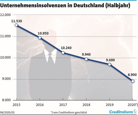 Die Pleitewelle rollt: Zahl der Insolvenzen erneut gestiegen